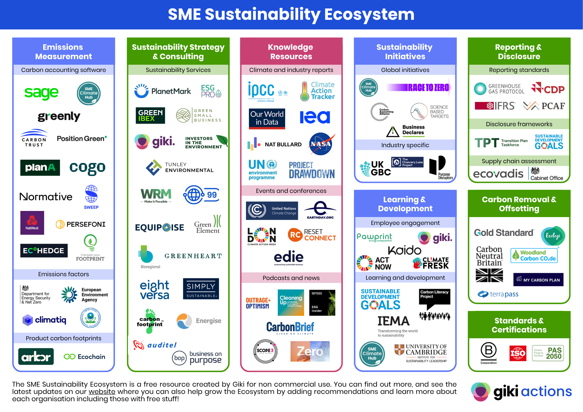 SME Sustainability Ecosystem